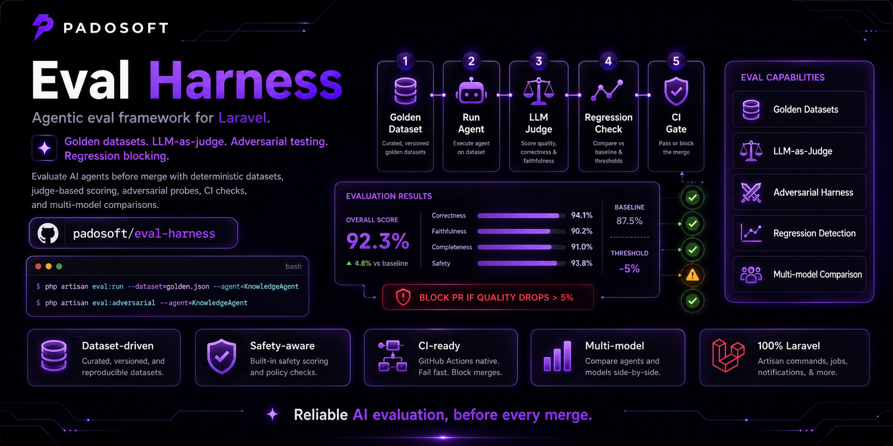 eval-harness — a Laravel-native evaluation framework for RAG and LLM apps